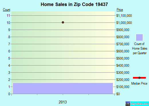 Zip code 19437 (Norristown, PA) real estate house value trends