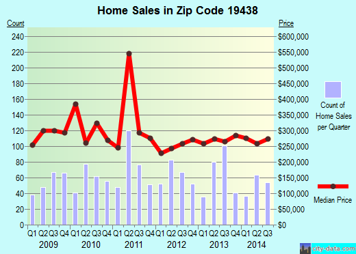 Zip code 19438 (Harleysville, PA) real estate house value trends