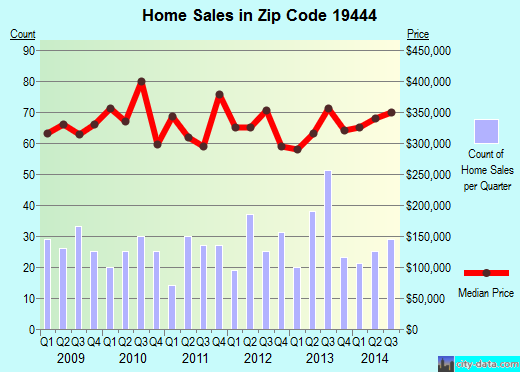 Zip code 19444 (Norristown, PA) real estate house value trends
