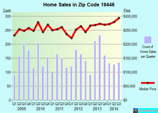 Zip code 19446 (Lansdale, PA) real estate house value trends