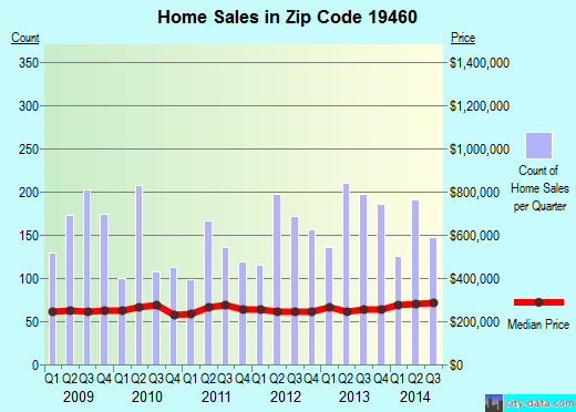 Zip code 19460 (Norristown, PA) real estate house value trends