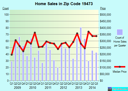 Zip code 19473 (Schwenksville, PA) real estate house value trends