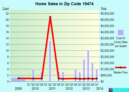 Zip code 19474 (Skippack, PA) real estate house value trends