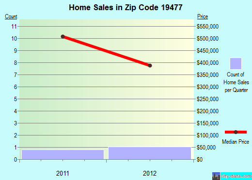 Zip code 19477 (Spring House, PA) real estate house value trends