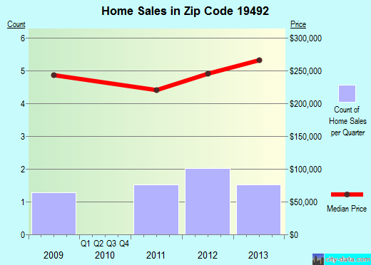 Zip code 19492 (Norristown, PA) real estate house value trends