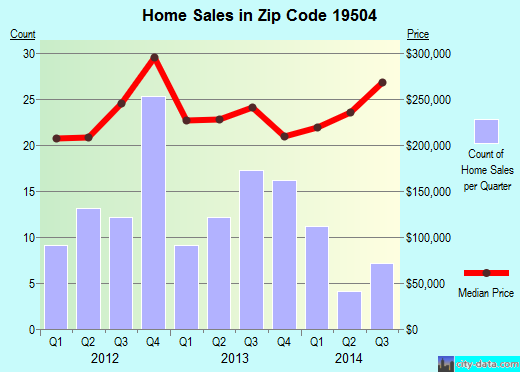 Zip code 19504 (Ambler, PA) real estate house value trends