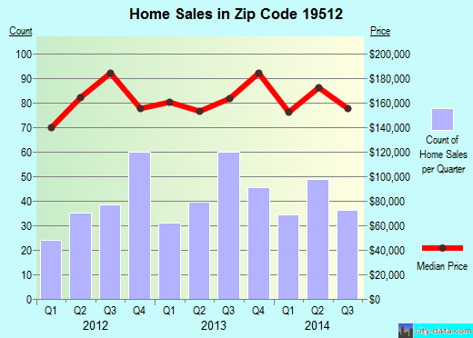 Zip code 19512 (Gilbertsville, PA) real estate house value trends