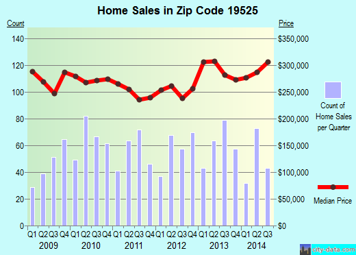 Zip code 19525 (Gilbertsville, PA) real estate house value trends