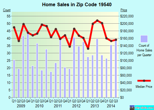 Zip code 19540 (Mohnton, PA) real estate house value trends