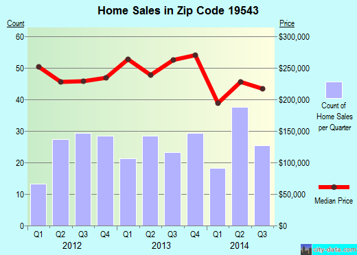 Zip code 19543 (New Morgan, PA) real estate house value trends