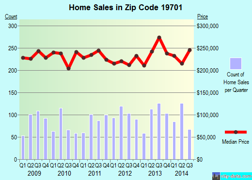 Zip code 19701 (Bear, DE) real estate house value trends