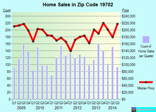 Zip code 19702 (Newark, DE) real estate house value trends