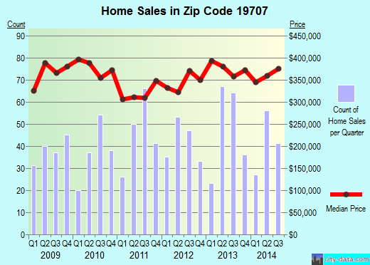 Zip code 19707 (Hockessin, DE) real estate house value trends