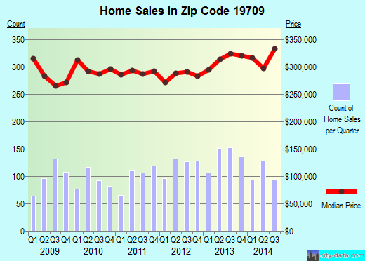 Zip code 19709 (Middletown, DE) real estate house value trends