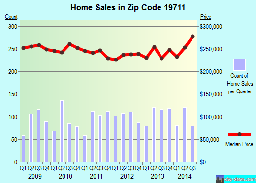 Zip code 19711 (Newark, DE) real estate house value trends