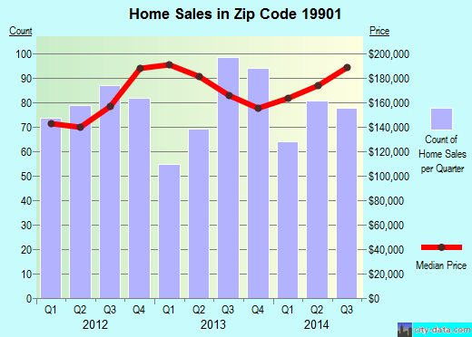 Zip code 19901 (Dover, DE) real estate house value trends