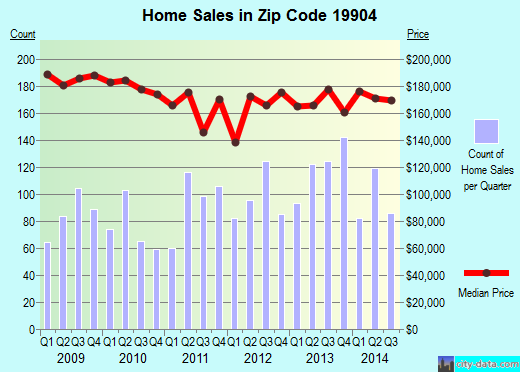 Zip code 19904 (Dover, DE) real estate house value trends