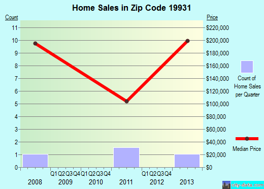 Zip code 19931 (Bethel, DE) real estate house value trends