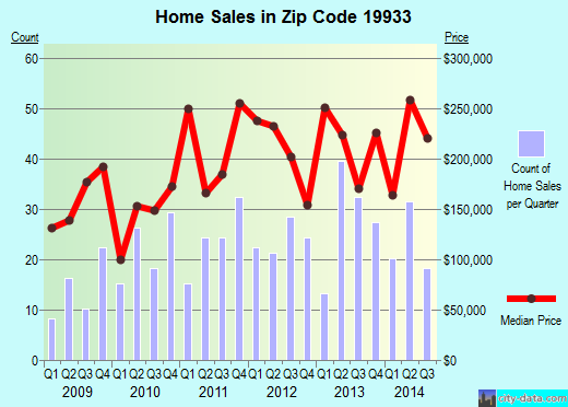 Zip code 19933 (Bridgeville, DE) real estate house value trends