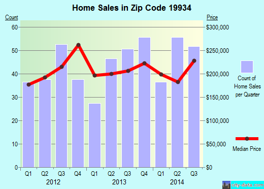 Zip code 19934 (Camden-wyoming, DE) real estate house value trends