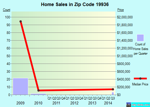 Zip code 19936 (Cheswold, DE) real estate house value trends