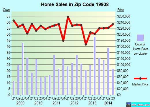 Zip code 19938 (Clayton, DE) real estate house value trends