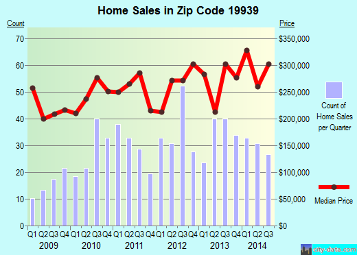 Zip code 19939 (Dagsboro, DE) real estate house value trends