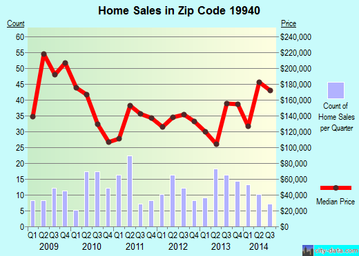 Zip code 19940 (Delmar, DE) real estate house value trends