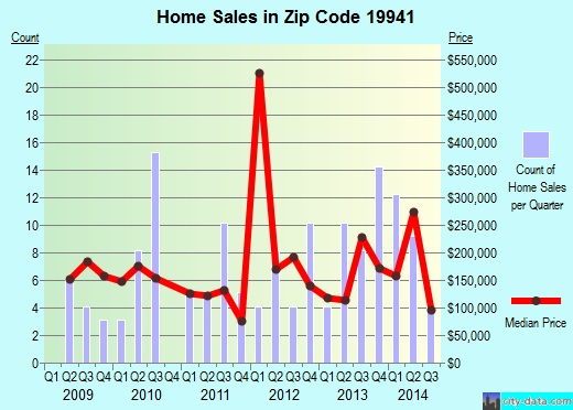 Zip code 19941 (Ellendale, DE) real estate house value trends