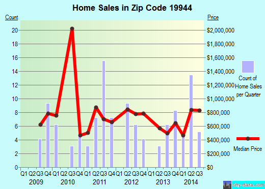 Zip code 19944 (Selbyville, DE) real estate house value trends