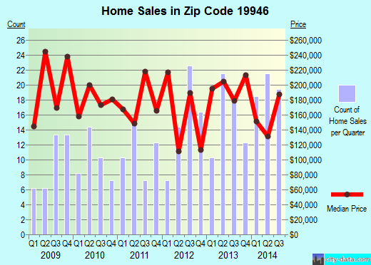 Zip code 19946 (Frederica, DE) real estate house value trends