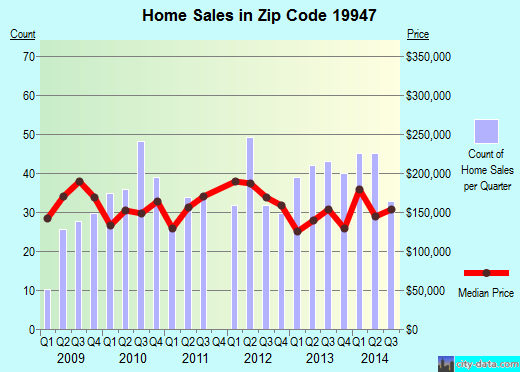 Zip code 19947 (Georgetown, DE) real estate house value trends