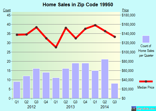 Zip code 19950 (Greenwood, DE) real estate house value trends