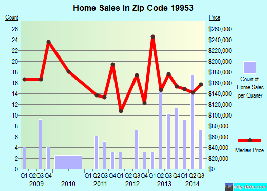 Zip code 19953 (Hartly, DE) real estate house value trends