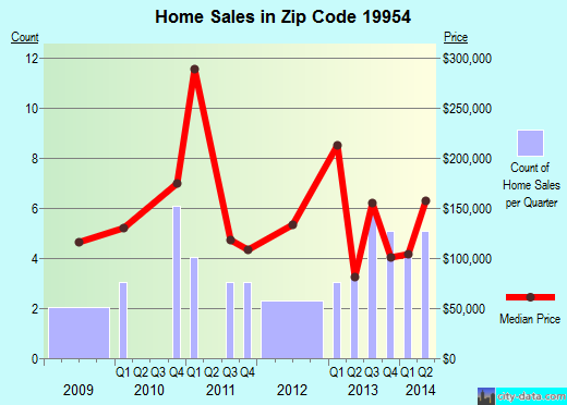 Zip code 19954 (Houston, DE) real estate house value trends