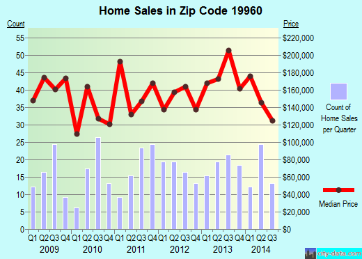 Zip code 19960 (Lincoln, DE) real estate house value trends