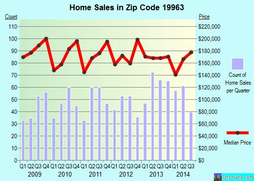 Zip code 19963 (Milford, DE) real estate house value trends