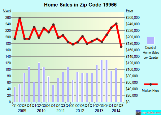 Zip code 19966 (Long Neck, DE) real estate house value trends