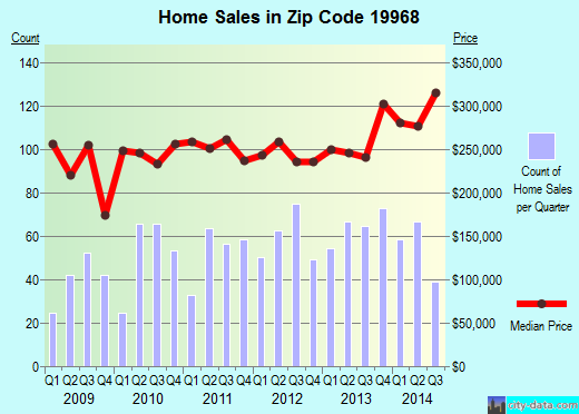 Zip code 19968 (Milton, DE) real estate house value trends