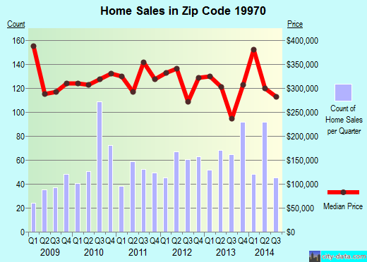 Zip code 19970 (Millville, DE) real estate house value trends