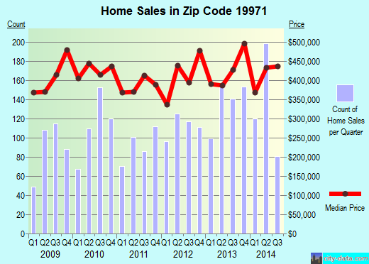 Zip code 19971 (Rehoboth Beach, DE) real estate house value trends