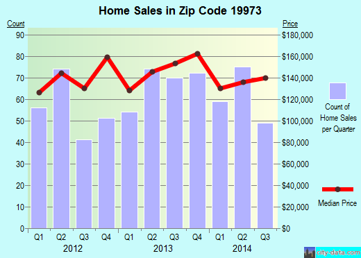 Zip code 19973 (Blades, DE) real estate house value trends