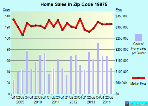 Zip code 19975 (Selbyville, DE) real estate house value trends