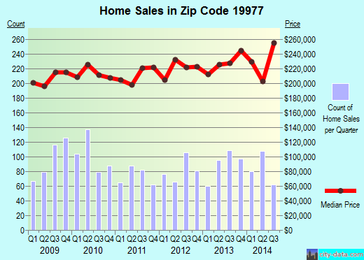 Zip code 19977 (Smyrna, DE) real estate house value trends