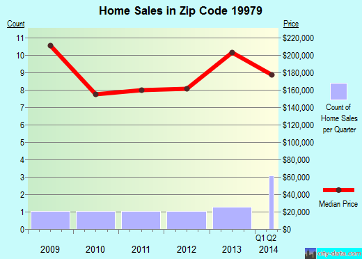 Zip code 19979 (Viola, DE) real estate house value trends