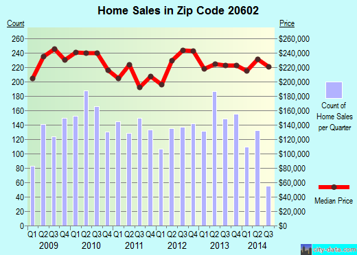 Zip code 20602 (Waldorf, MD) real estate house value trends
