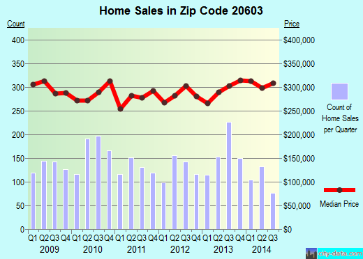 Zip code 20603 (Waldorf, MD) real estate house value trends