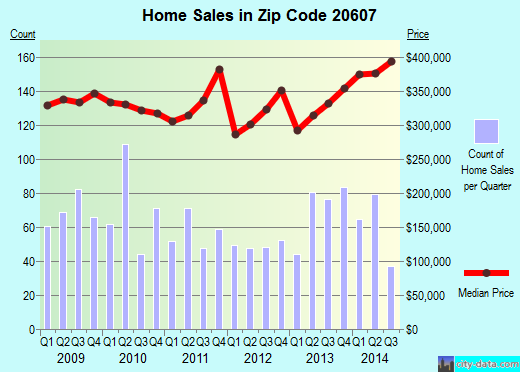 Zip code 20607 (Accokeek, MD) real estate house value trends