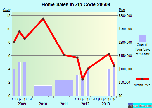 Zip code 20608 (Bowie, MD) real estate house value trends