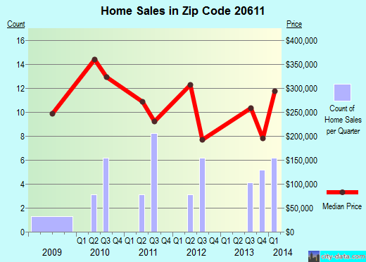 Zip code 20611 (Bel Alton, MD) real estate house value trends